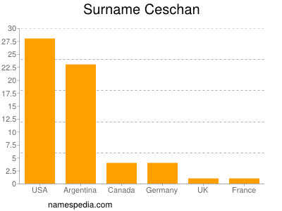 Familiennamen Ceschan