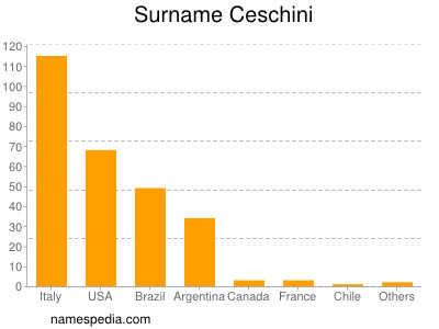 Surname Ceschini