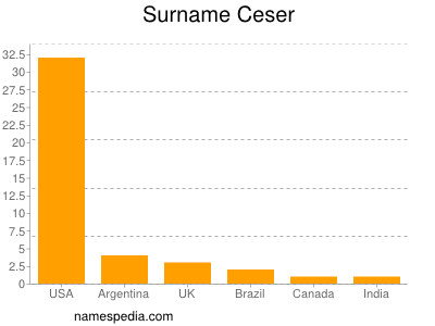 Surname Ceser