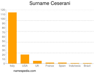 Familiennamen Ceserani