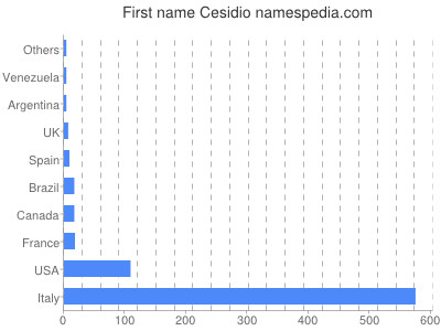 Given name Cesidio