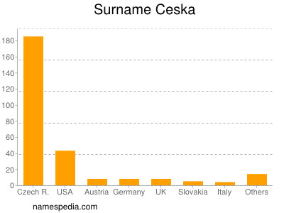 Surname Ceska