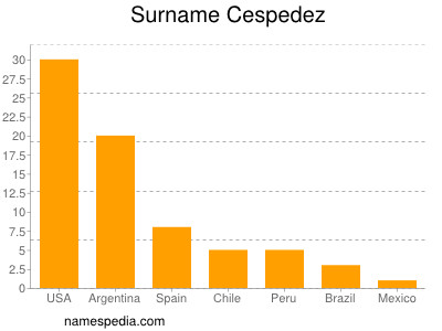 Surname Cespedez