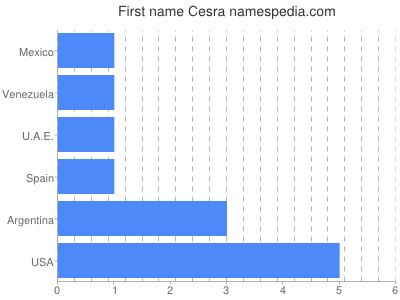 Given name Cesra