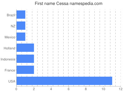 Given name Cessa