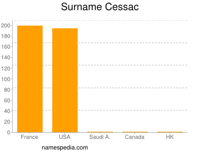 Familiennamen Cessac