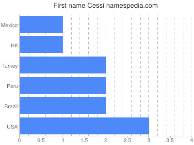 Given name Cessi