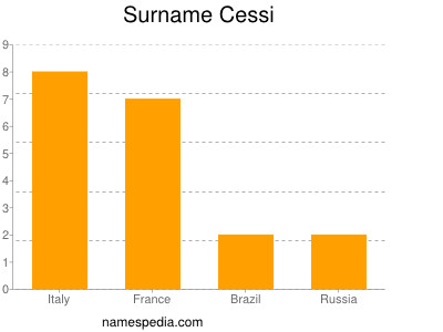 Surname Cessi