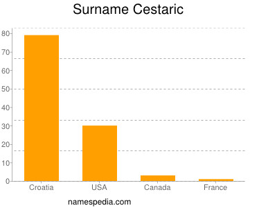 Surname Cestaric