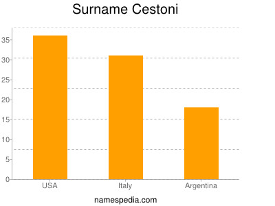 Familiennamen Cestoni