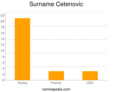 Familiennamen Cetenovic