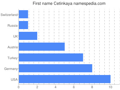 Given name Cetinkaya