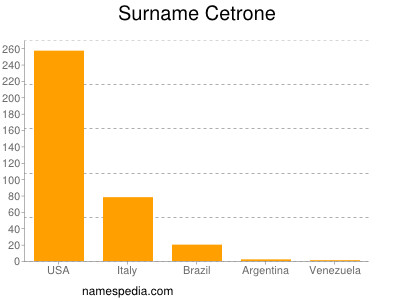 Familiennamen Cetrone