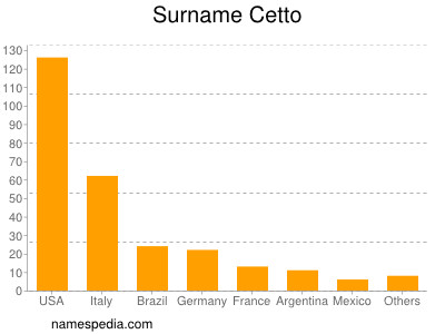 Familiennamen Cetto