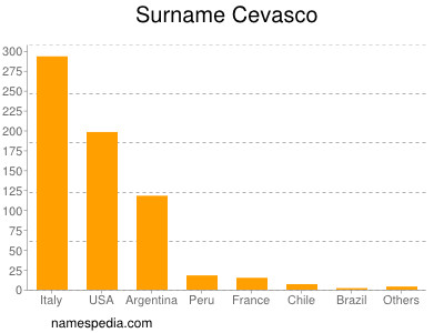 Familiennamen Cevasco