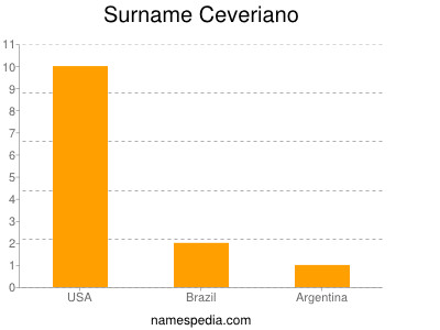 Familiennamen Ceveriano