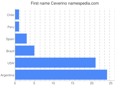 Given name Ceverino