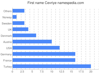 Given name Cevriye