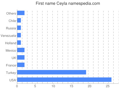 Given name Ceyla