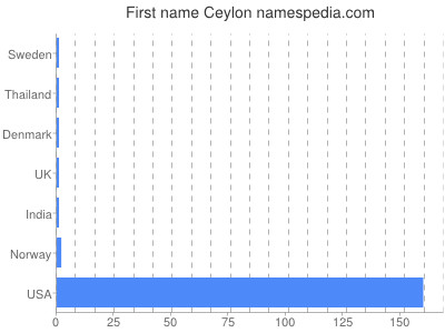 Given name Ceylon