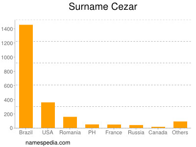 Surname Cezar