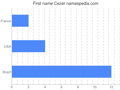 Given name Cezer