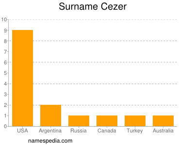 Surname Cezer