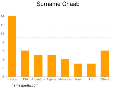 Surname Chaab