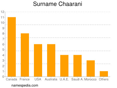 Surname Chaarani