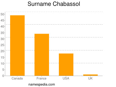 Surname Chabassol