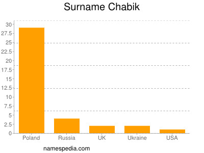 Surname Chabik