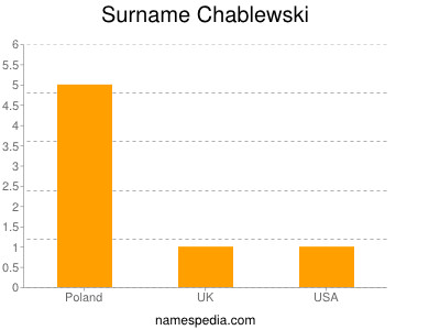 Surname Chablewski