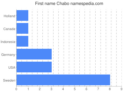 Given name Chabo