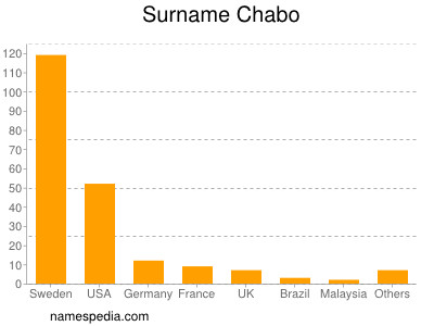 Surname Chabo