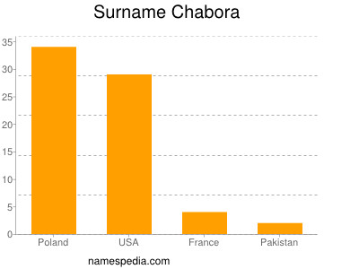 Surname Chabora