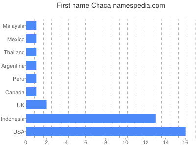 Given name Chaca