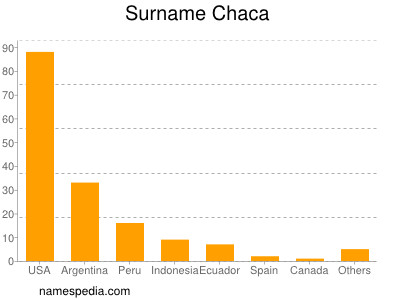 Surname Chaca