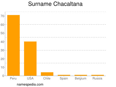 Surname Chacaltana