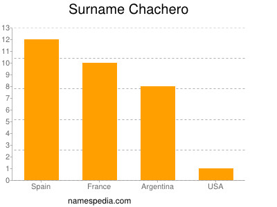 Familiennamen Chachero