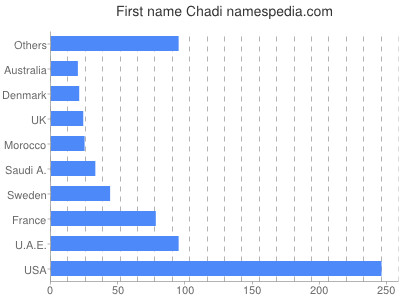 Given name Chadi