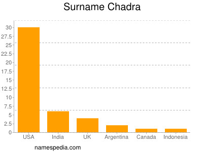 Surname Chadra