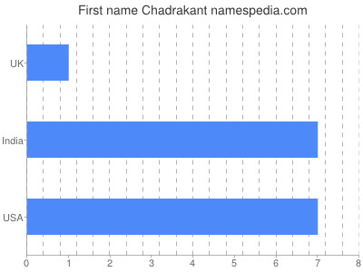 Given name Chadrakant