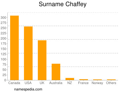 Surname Chaffey
