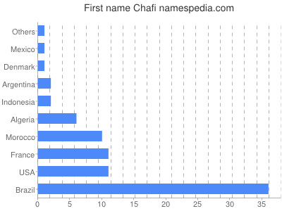 Given name Chafi