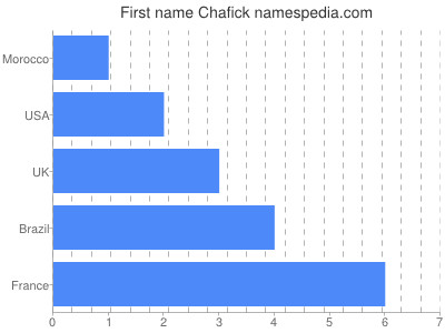Given name Chafick