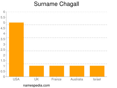 Surname Chagall
