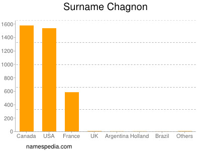 Surname Chagnon