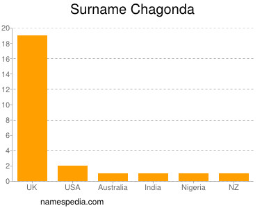 Surname Chagonda