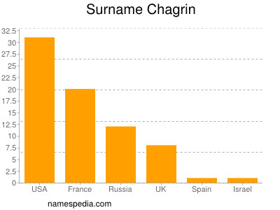 Surname Chagrin