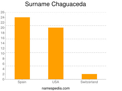 Surname Chaguaceda